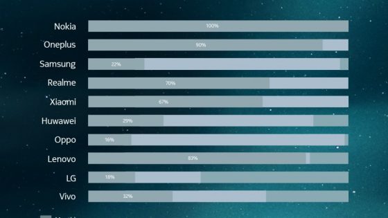 Nokia telefoni že drugo leto zapored vodijo na lestvici zaupanja Android telefonov