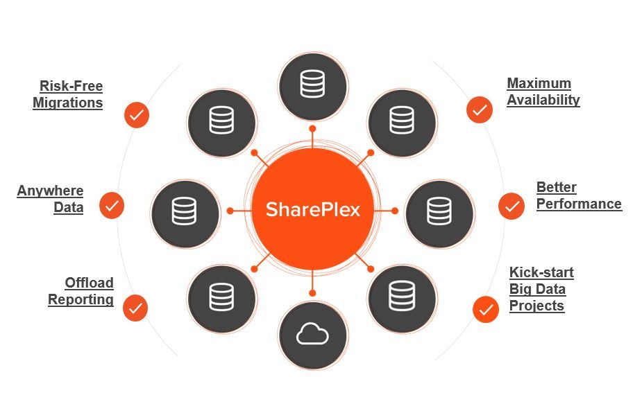SharePlex je resnično celovito orodje za replikacijo podatkov podatkovnih baz Oracle.