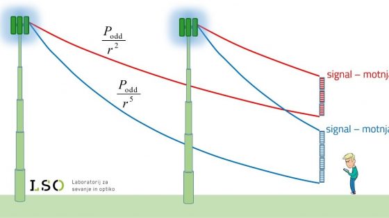 Slika: Upadanje signala v celičnem omrežju in optimizacija razmerja med jakostjo signala in motnje.