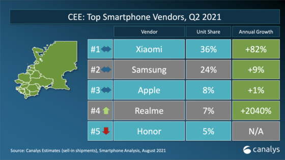 Xiaomi se je povzpel na sam vrh evropske mobilne telefonije.