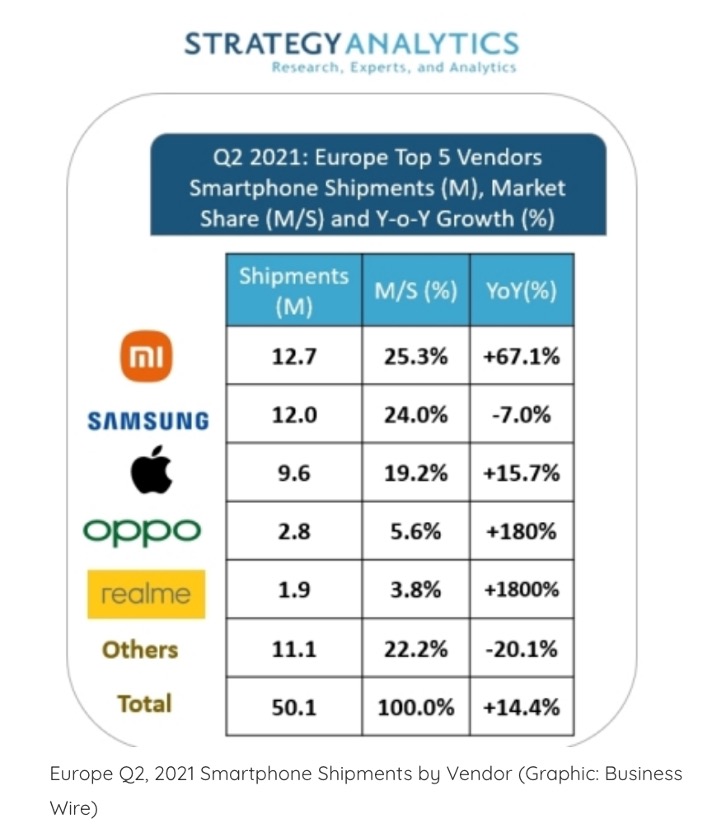 Xiaomi je presegel vsa pričakovanja in prvič zasedel evropski vrh po prodaji pametnih telefonov.