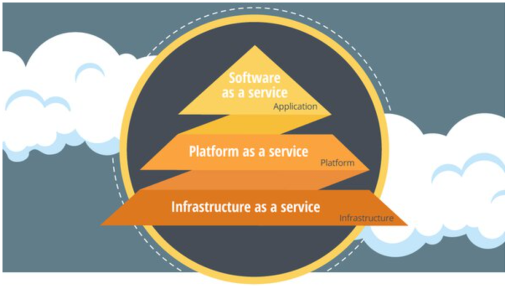 Programska oprema kot storitev ali SaaS, Platforma kot storitev ali PaaS, Infrastruktura kot storitev ali IaaS.