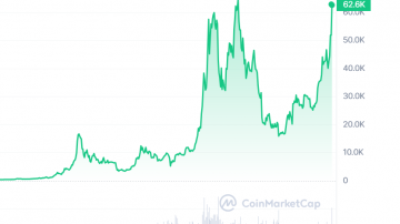 Vrednost Bitcoina v zadnjem času strmo raste. Foto: zaslonska slika coinmarketcap.com