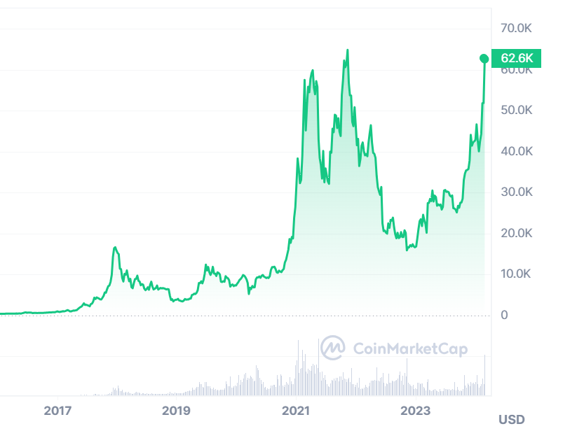 Vrijednost Bitcoina u zadnje vrijeme vrtoglavo raste. Fotografija: snimka zaslona coinmarketcap.com