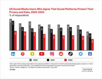 Vir: : https://www.insiderintelligence.com/content/user-trust-social-platforms-falling-according-our-new-study
