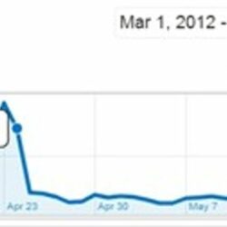 Padec spletnega prometa, kot je vidno v Google Analytics. Vir: Moz.com