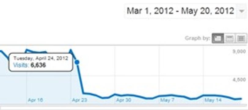 Padec spletnega prometa, kot je vidno v Google Analytics. Vir: Moz.com