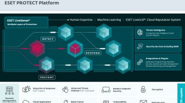 ESET Vulnerability and Patch Management je na voljo kot del platforme ESET PROTECT v paketih ESET PROTECT Complete in ESET PROTECT Elite. Upravljanje ranljivosti in popravkov na vseh končnih točkah se izvaja preko osrednjega nadzornega sistema ESET PROTECT Cloud, kar omogoča pravočasno odkrivanje in odpravljanje najnovejših ranljivosti ničelnega dne ter napadov z izsiljevalsko programsko opremo.  