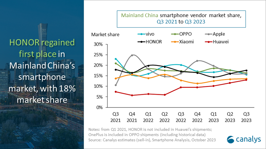 HONOR v tretjem četrtletju nazaj na prvem mestu po tržnem deležu pametnih telefonov na Kitajskem