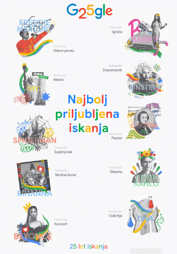 Kaj smo Slovenci letos najpogosteje iskali na Googlu?