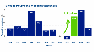 Cene kriptovalut. Mesec oktober je zgodovinsko začetek rasti. Brezplačen webinar kriptovalute za začetnike. Martin Korošec. | Graf | Foto