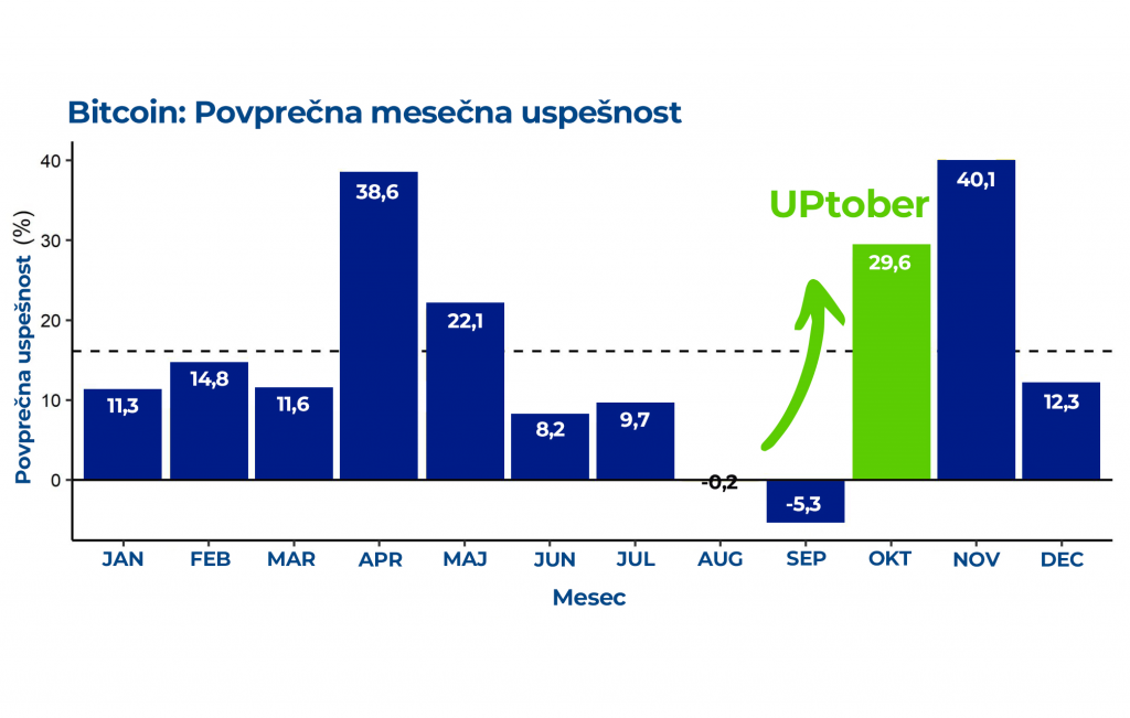 Cene kriptovalut. Mesec oktober je zgodovinsko začetek rasti. Brezplačen webinar kriptovalute za začetnike. Martin Korošec. | Graf | Foto