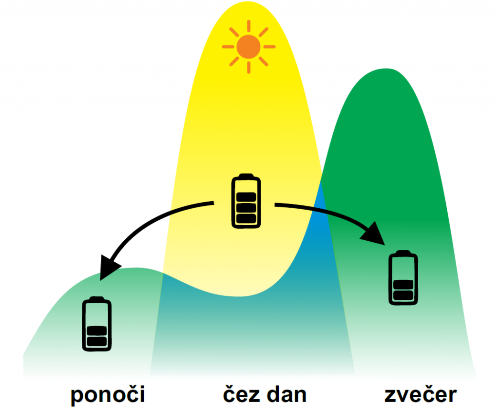 V času, ko je omrežje najbolj obremenjeno in so cene najvišje, lahko uporabniki izkoriščajo brezplačno energijo, proizvedeno s sončno elektrarno.