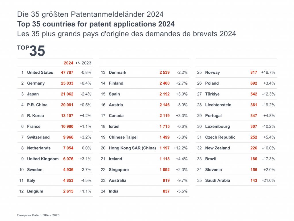 Slovenija je s 156 prijavami v letu 2024 na EPO uvrščena na 34. mesto, medtem ko je bila leta 2023 na 37. mestu.