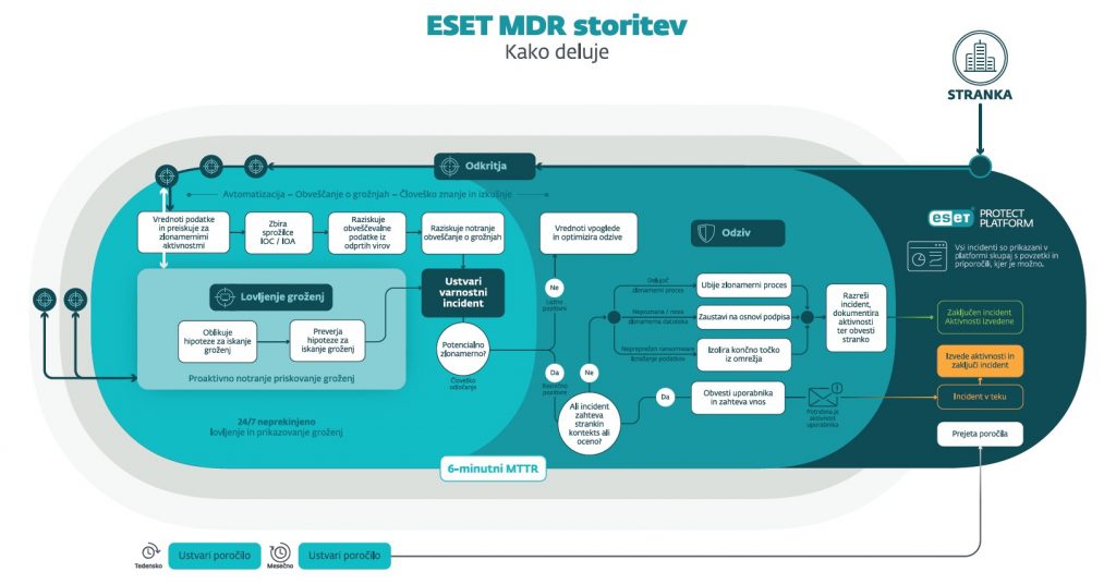 ESET MDR združuje kombinacijo umetne inteligence ter poglobljenega človeškega znanja, ki zagotavlja rekordno kratek čas razreševanja grožnje.