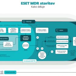 ESET MDR združuje kombinacijo umetne inteligence ter poglobljenega človeškega znanja, ki zagotavlja rekordno kratek čas razreševanja grožnje.
