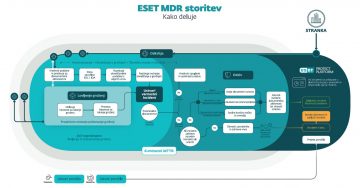 ESET MDR združuje kombinacijo umetne inteligence ter poglobljenega človeškega znanja, ki zagotavlja rekordno kratek čas razreševanja grožnje.