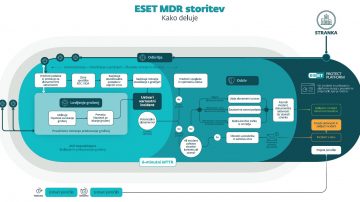 ESET MDR združuje kombinacijo umetne inteligence ter poglobljenega človeškega znanja, ki zagotavlja rekordno kratek čas razreševanja grožnje.