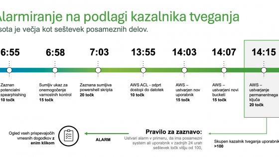 Imamo SIEM, kaj pa zdaj?