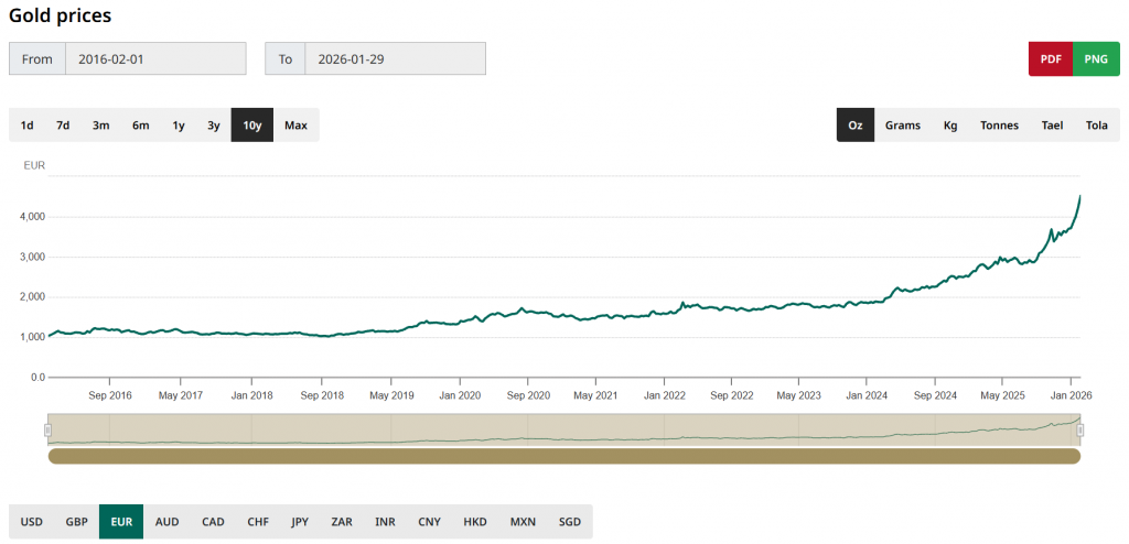 Cena zlata graf: kaj nam v resnici pove dolgoročno gibanje