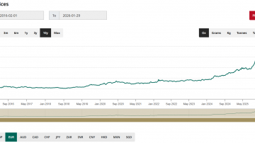 Cena zlata graf (10 let): gibanje vrednosti zlata v evrih skozi daljše časovno obdobje
