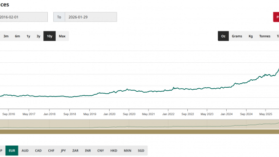 Cena zlata graf (10 let): gibanje vrednosti zlata v evrih skozi daljše časovno obdobje