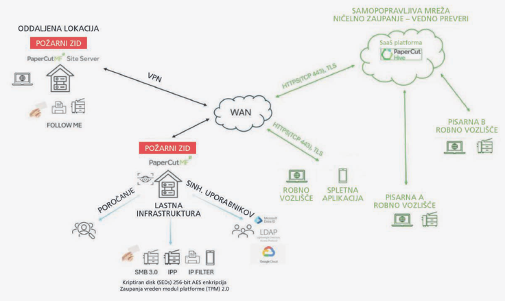 Varna in pametna rešitev za sodobno tiskanje