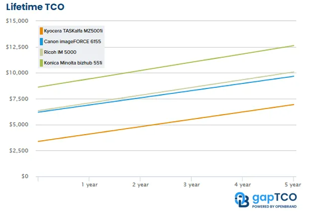 Neodvisna analiza potrjuje: Kyocera med vodilnimi A3 črno-belimi MFP za delovne skupine