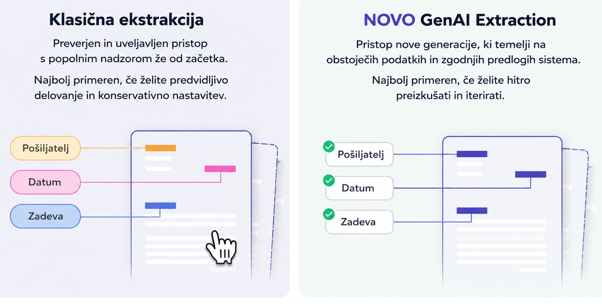 Klasična ekstrakcija in GenAI Extraction se v rešitvi DocuWare Intelligent Document Processing dopolnjujeta glede na vrsto dokumentov in poslovne potrebe.