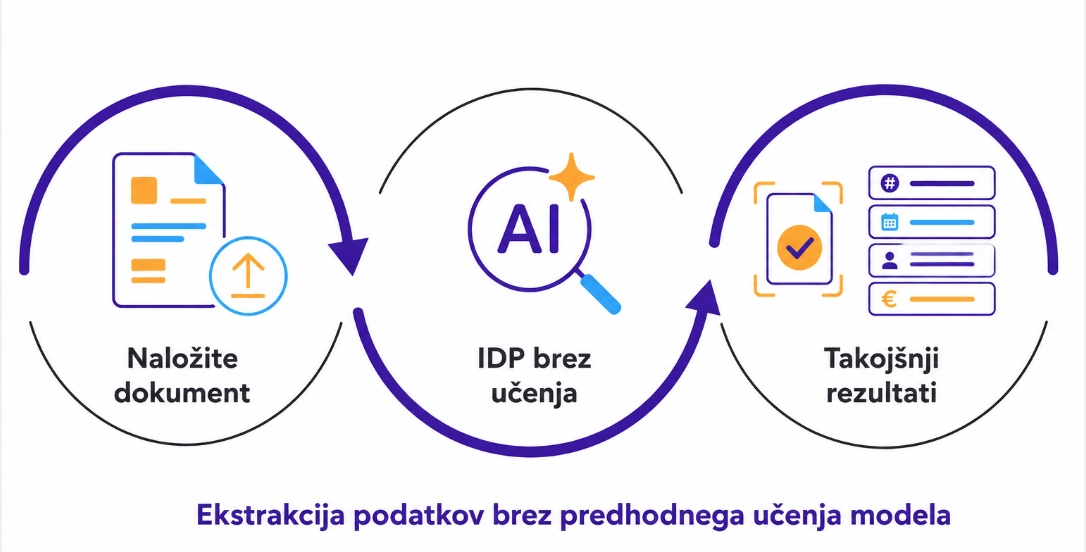 GenAI Extraction omogoča ekstrakcijo podatkov brez predhodnega učenja modela ter hitrejšo uvedbo avtomatizacije novih vrst dokumentov.